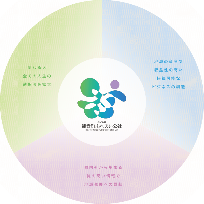 関わる人全ての人生の選択肢を拡大　地域の資産で収益性の高い持続可能なビジネスの創造　町内外から集まる質の高い情報で地域発展への貢献