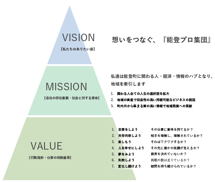 VISION【私たちのありたい姿】想いをつなぐ、『能登プロ集団』私達は能登町に関わる人・経済・情報のハブとなり、地域を牽引します　MISSION【会社の存在意義・社会に対する使命】1.関わる人全ての人生の選択肢を拡大　2.地域の資産で収益性の高い持続可能なビジネスの創造　3.町内外から集まる質の高い情報で地域発展への貢献　VALUE【行動指針・仕事の判断基準】1.志事をしよう　その仕事に意味を持てるか？　2.共存共栄しよう　相手を理解し、理解されているか？　3.楽しもう　それはワクワクするか？　4.人を幸せにしよう　その先に誰かの笑顔が見えるか？　5.夢をみよう　限界を決めていないか？　6.失敗しよう　挑戦の数は足りているか？　7.変化し続けよう　疑問を持ち続けられているか？