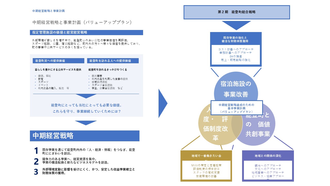 中期経営戦略と事業計画（バリューアッププラン） 指定管理施設の価値と経営経営戦略 外部環境が厳しさを増す中で、能登町ふれあい公社の事業価値を再評価。スポーツ施設、公園、宿泊施設など、町内外の方々へ様々な価値を提供しており、町の事業や公共サービスの多くを担っている。 能登町民への提供価値 暮らしを豊かにする公共サービスを提供 健康、福祉 教育 スポーツ イベント 町内産品の購入、販売等 能登町を訪れる人への提供価値 能登町を訪れるきっかけをつくる 観光事業 町内産品を利用した食事の提供 修学旅行誘致 スポーツ合宿誘致 学生、企業合宿誘致など 能登町にとっても当社にとっても必要な価値。これらを守り、事業継続していくためには？ 中期経営戦略 1.既存事業を通じて能登町内外の「人・経済・情報」をつなぎ、能登町ににぎわいを創出。 2.競争力のある事業へ、経営資源を集中。事業の構造転換と新たなビジネスモデルを創造。 3.外部環境変動に影響を受けにくく、かつ、安定した収益事業確立と財務体質の獲得。 第2期能登町総合戦略 宿泊施設の事業改善 既存事業の強化と健全な財務体質獲得 コスト改善へのアプローチ 業務改善へのアプローチ DXの推進 売上・販売戦略の強化 人事制度・評価制度改革 地域で一番働きたい会 MVVの策定と定着施策 評価制度の根本改革 スタッフの育成支援 労働環境の改善 能登町との価値共創事業 地域との関係の深化 観光へのアプローチ 文化へのアプローチ 地域産業へのアプローチ ビジネス・協業アプローチ 中期経営戦略達成のための基本事業計画（バリューアッププラン）